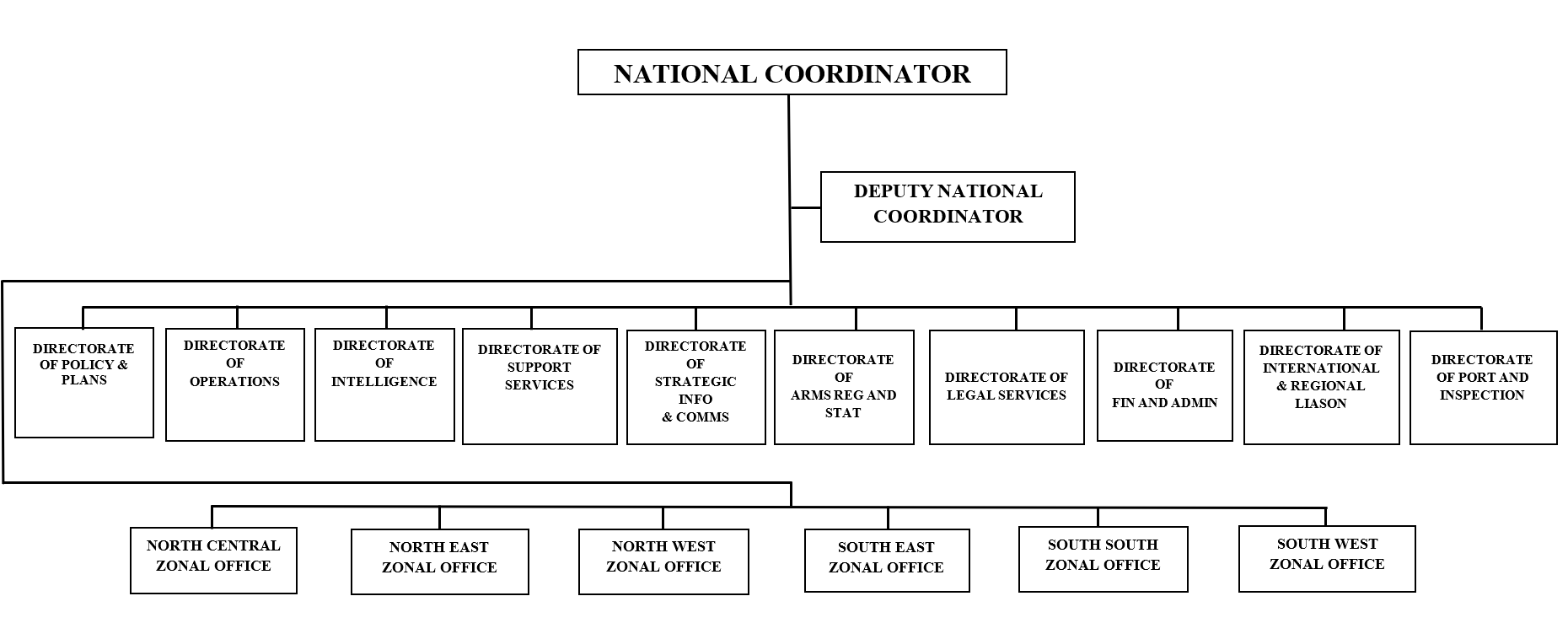 https://nccsalw.gov.ng/wp-content/uploads/2022/06/org-structure.png